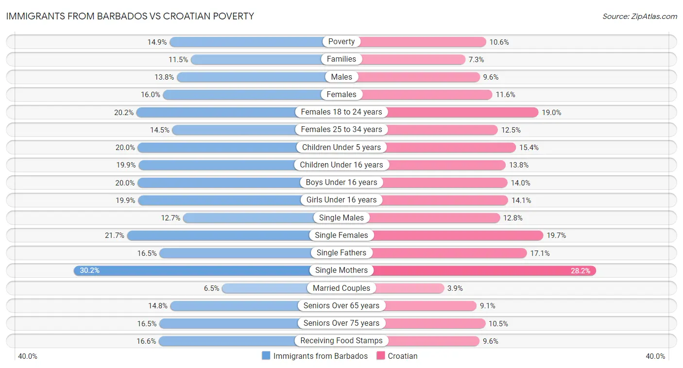Immigrants from Barbados vs Croatian Poverty