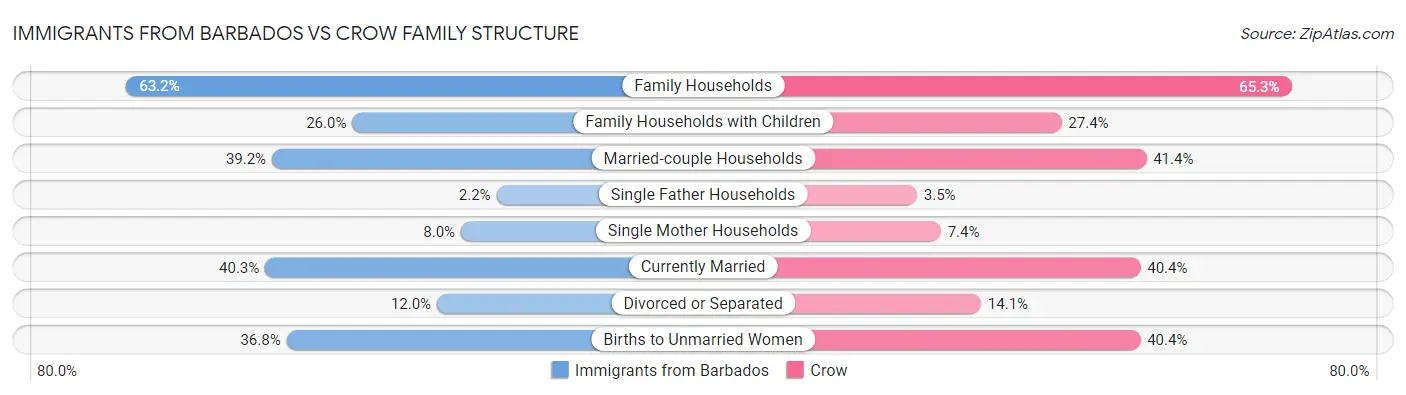 Immigrants from Barbados vs Crow Family Structure