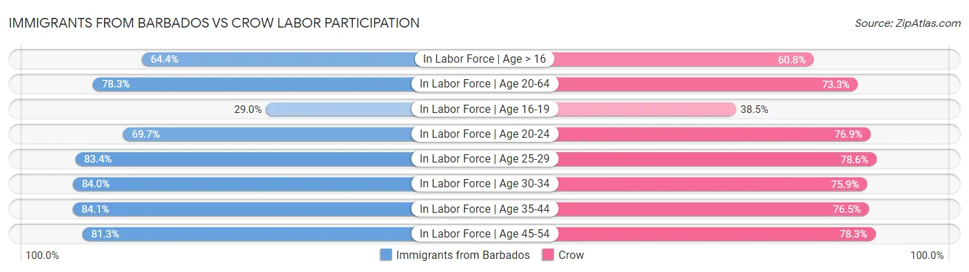 Immigrants from Barbados vs Crow Labor Participation