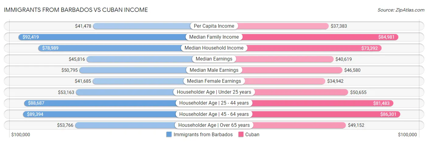 Immigrants from Barbados vs Cuban Income