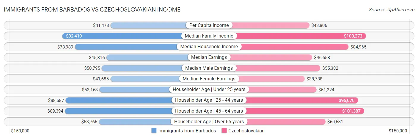 Immigrants from Barbados vs Czechoslovakian Income