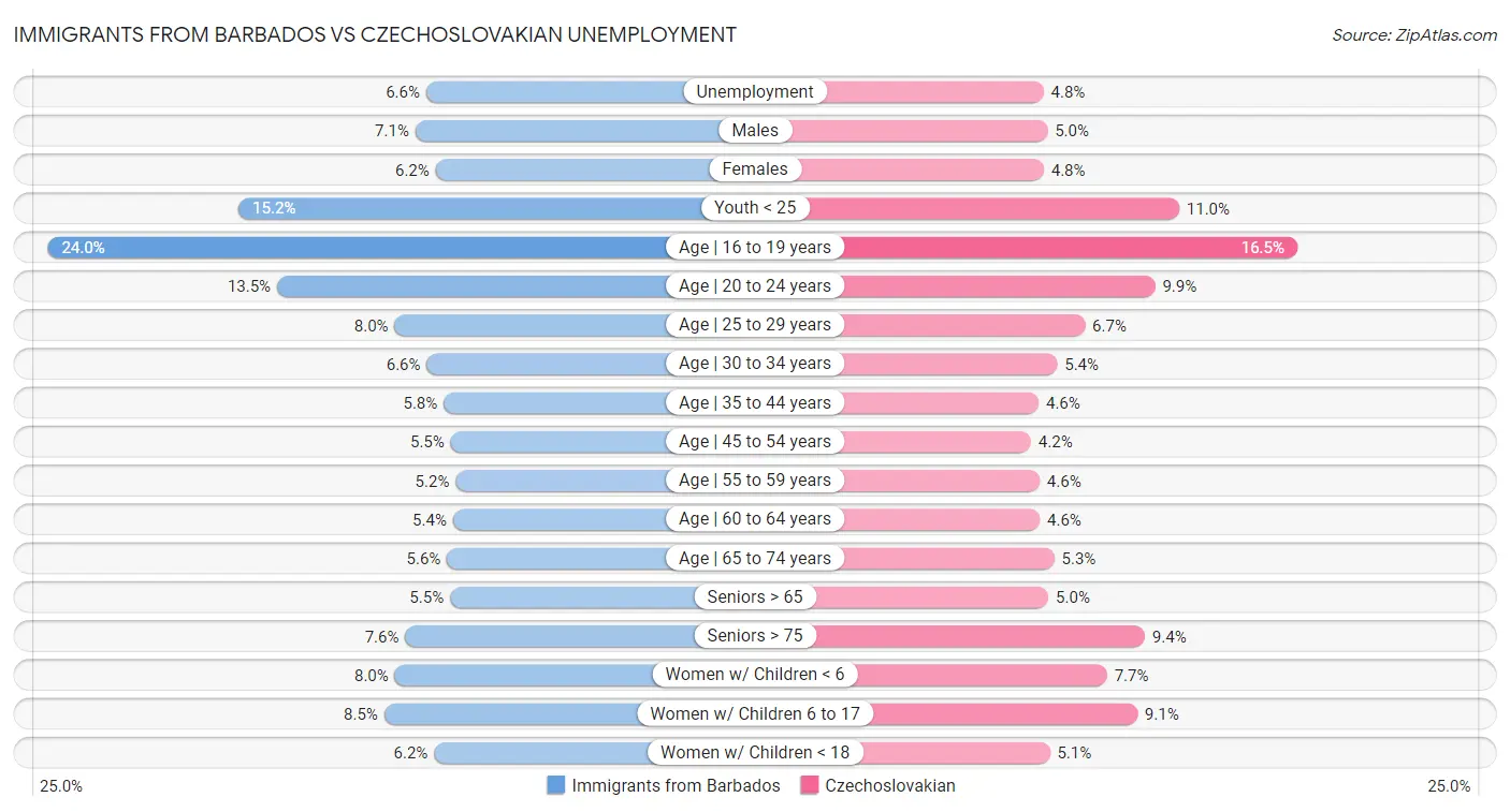 Immigrants from Barbados vs Czechoslovakian Unemployment