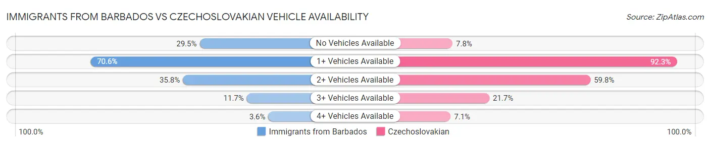 Immigrants from Barbados vs Czechoslovakian Vehicle Availability