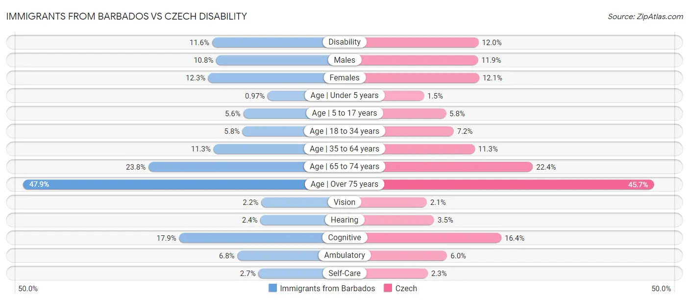 Immigrants from Barbados vs Czech Disability
