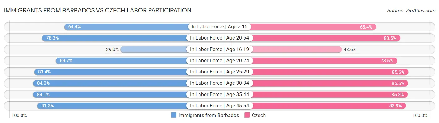 Immigrants from Barbados vs Czech Labor Participation