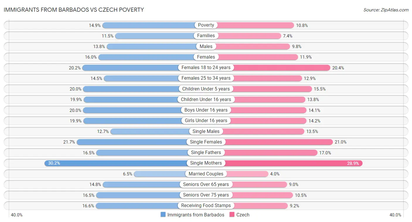Immigrants from Barbados vs Czech Poverty