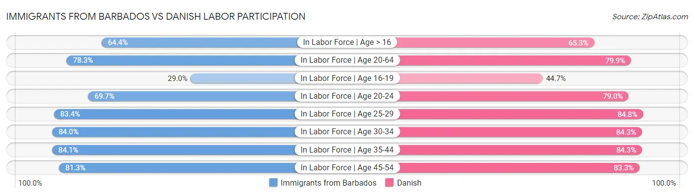 Immigrants from Barbados vs Danish Labor Participation