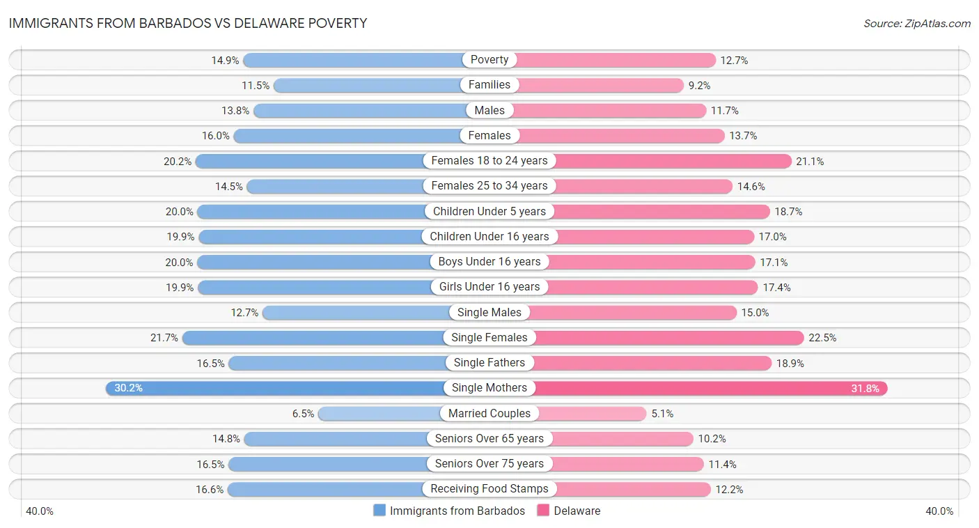 Immigrants from Barbados vs Delaware Poverty