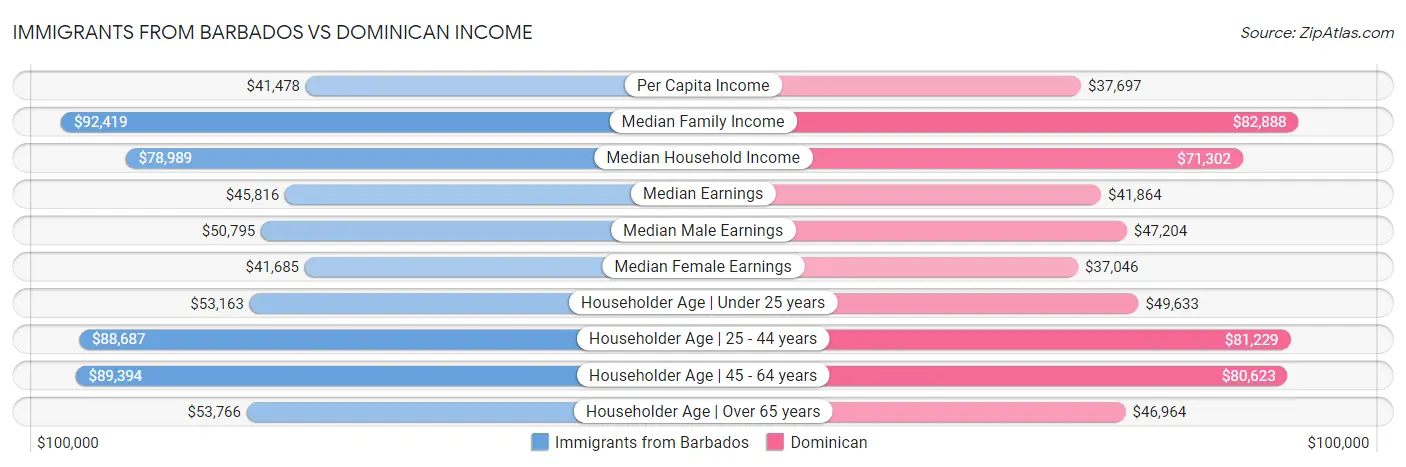 Immigrants from Barbados vs Dominican Income