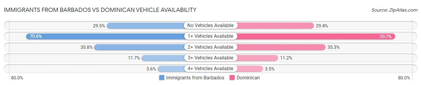 Immigrants from Barbados vs Dominican Vehicle Availability
