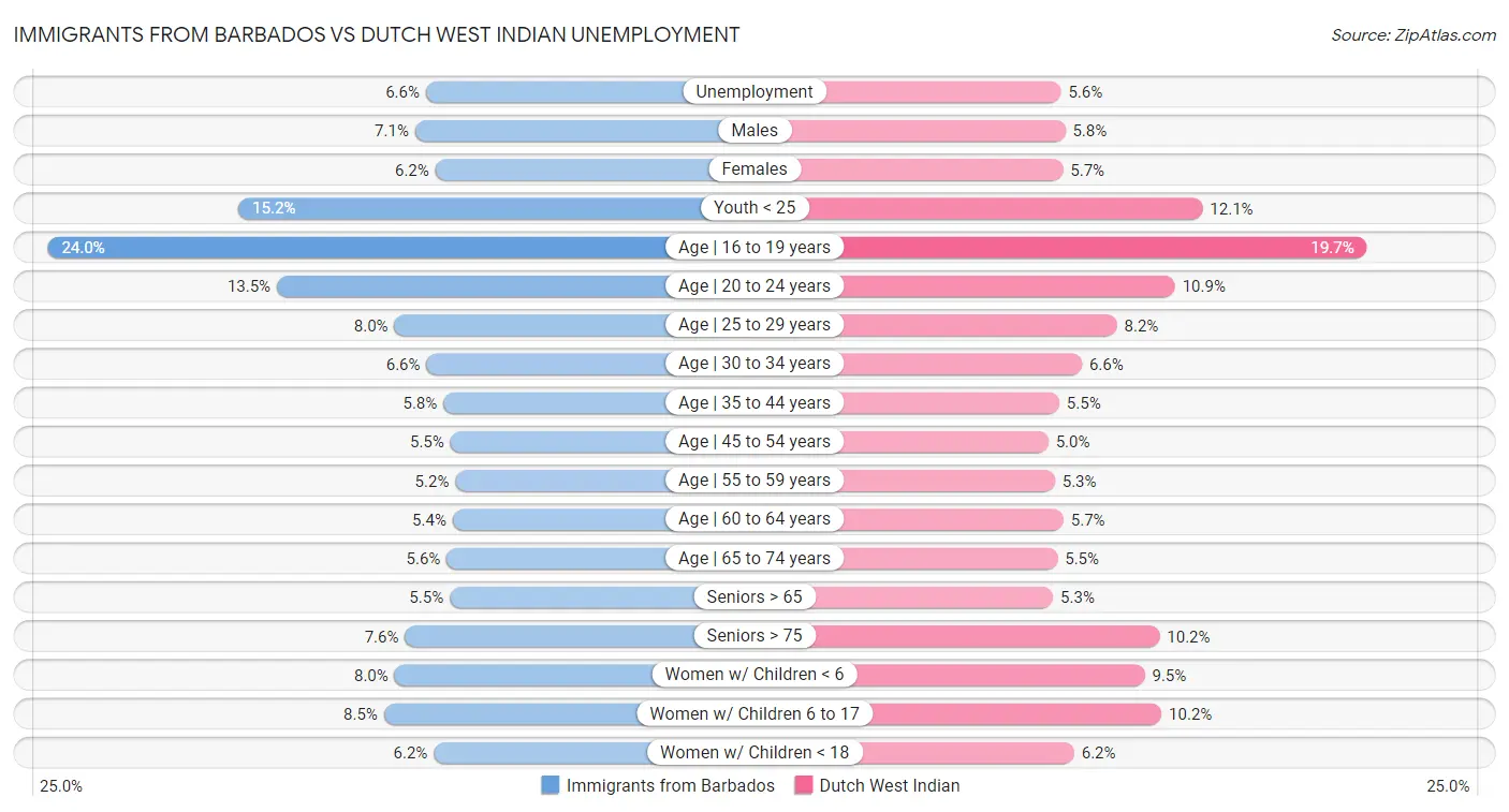 Immigrants from Barbados vs Dutch West Indian Unemployment