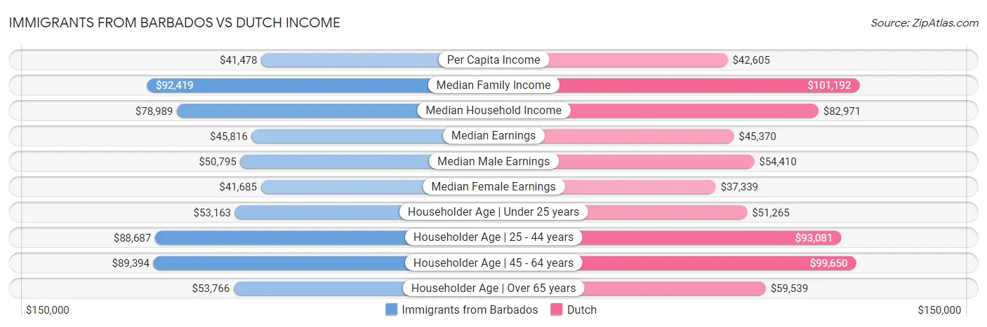 Immigrants from Barbados vs Dutch Income