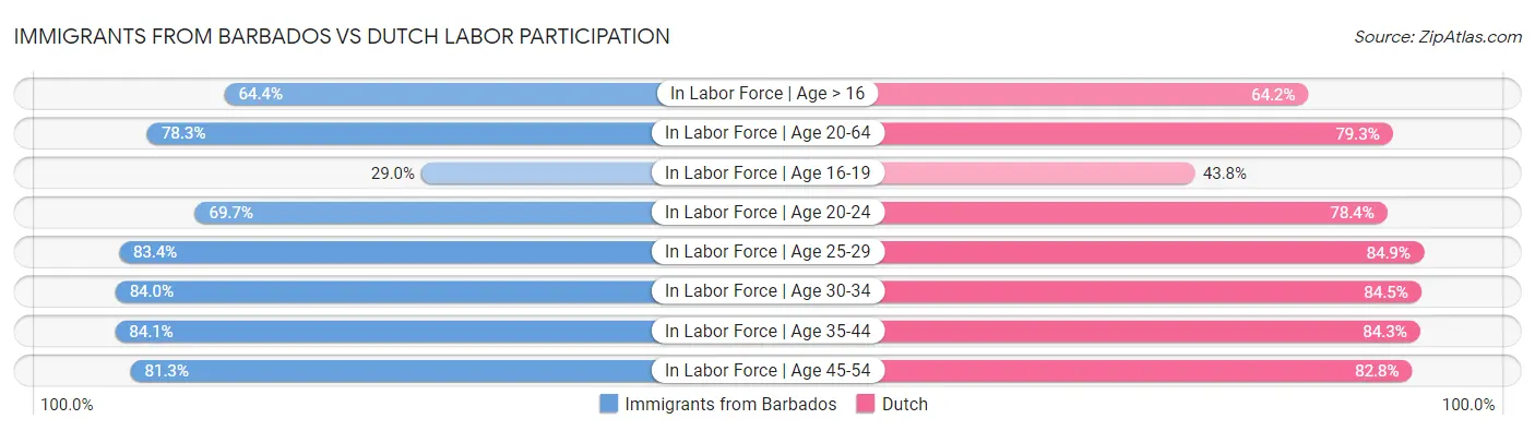 Immigrants from Barbados vs Dutch Labor Participation