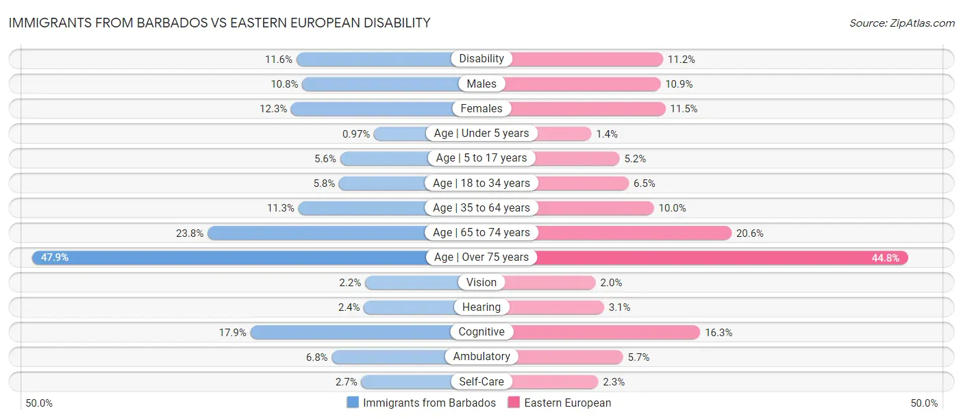 Immigrants from Barbados vs Eastern European Disability
