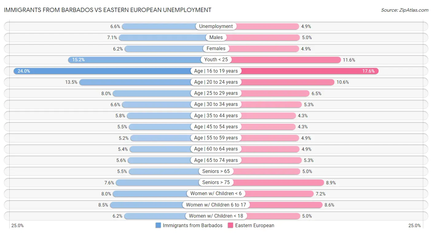 Immigrants from Barbados vs Eastern European Unemployment