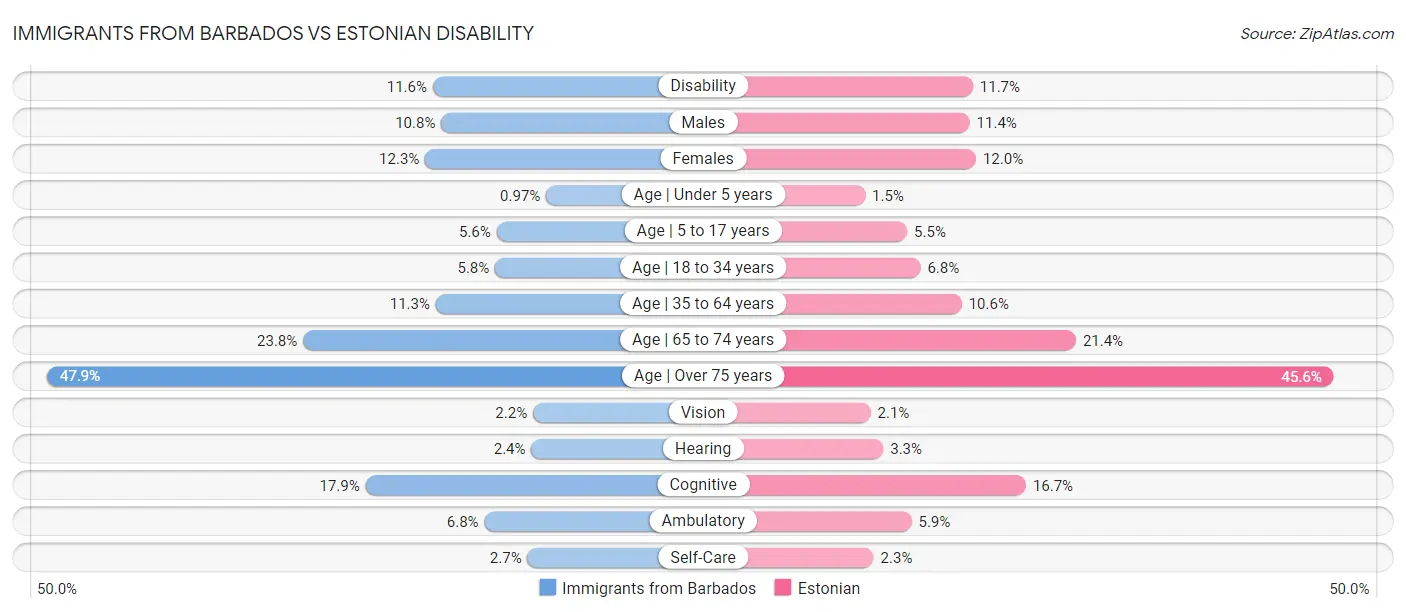 Immigrants from Barbados vs Estonian Disability
