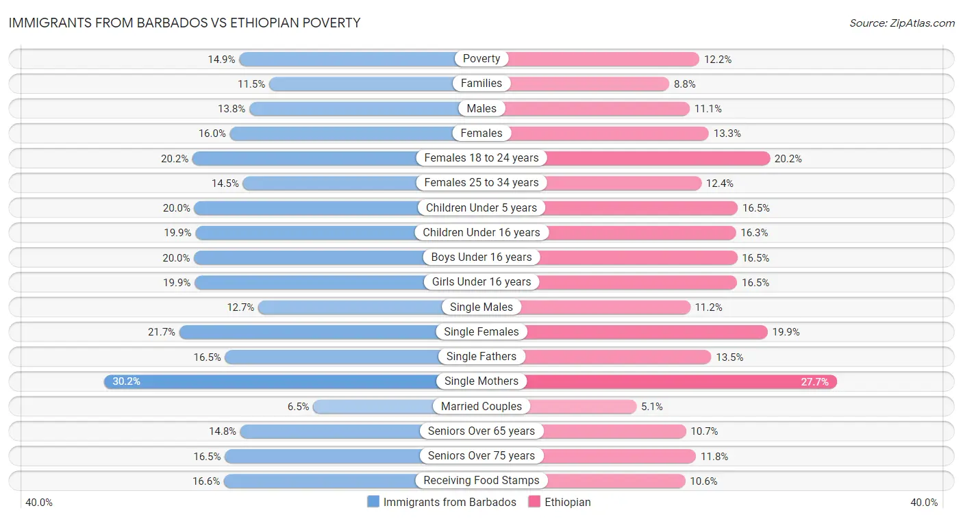 Immigrants from Barbados vs Ethiopian Poverty