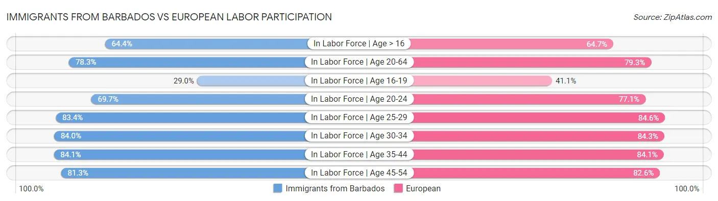 Immigrants from Barbados vs European Labor Participation
