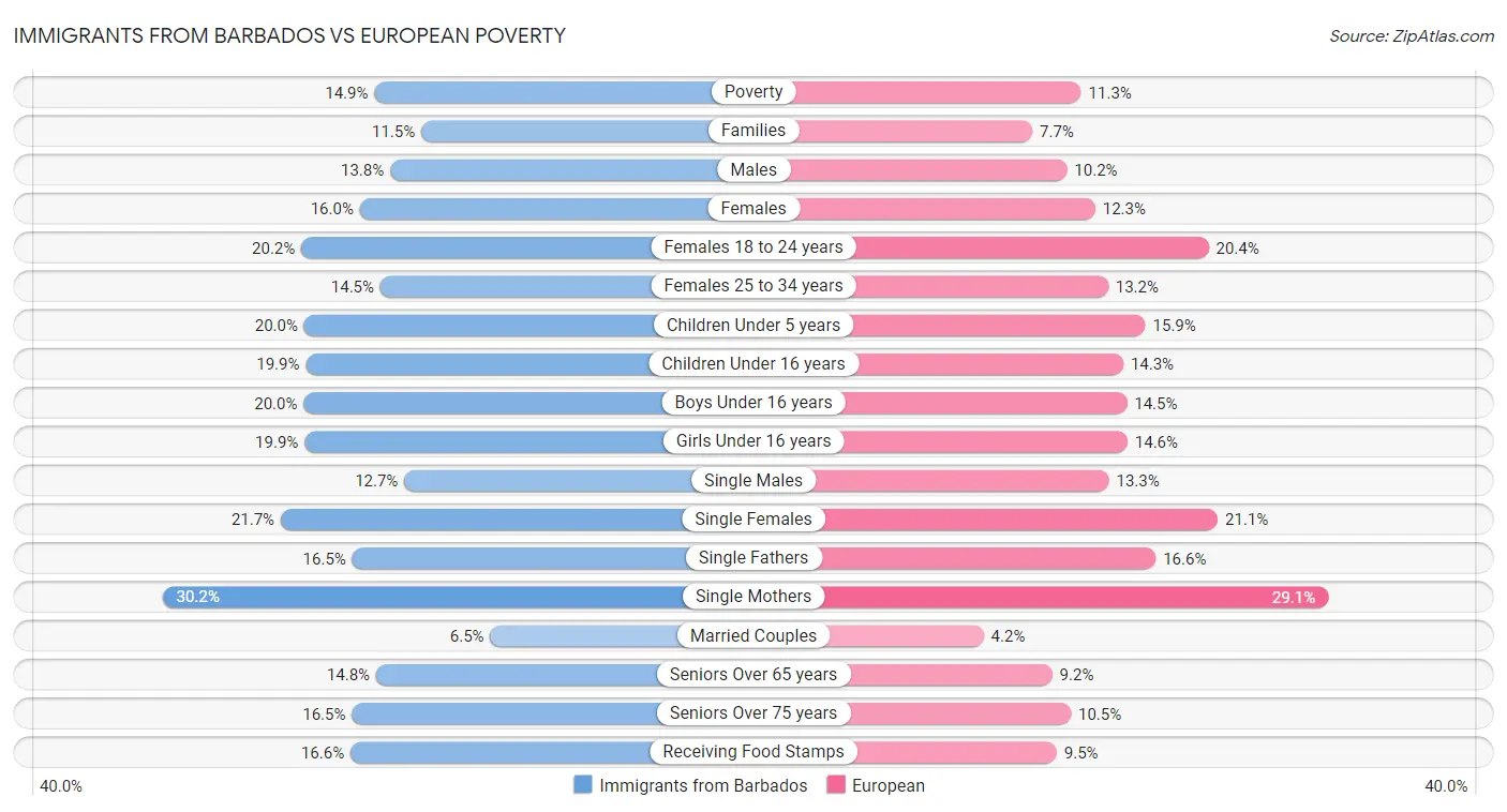 Immigrants from Barbados vs European Poverty