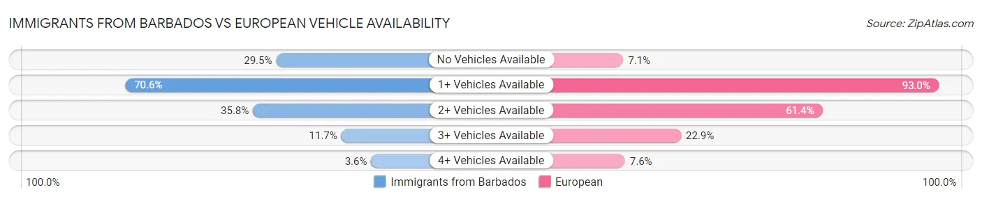 Immigrants from Barbados vs European Vehicle Availability