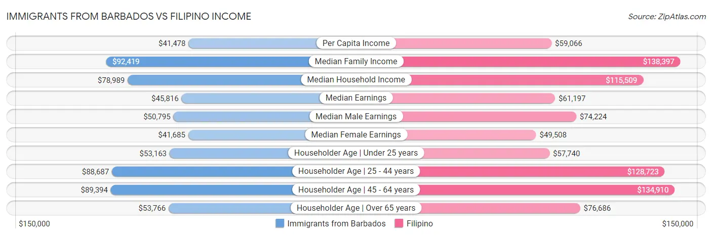 Immigrants from Barbados vs Filipino Income