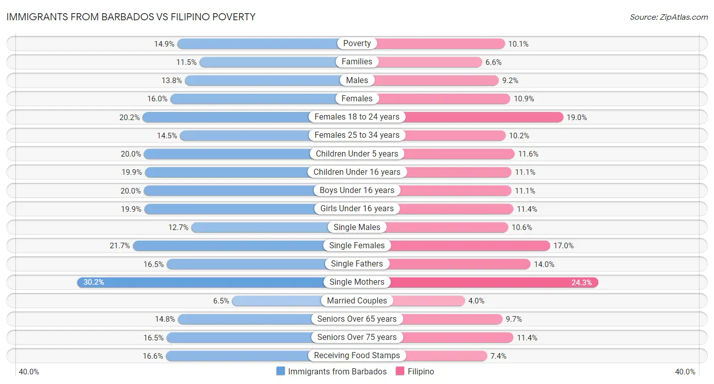 Immigrants from Barbados vs Filipino Poverty
