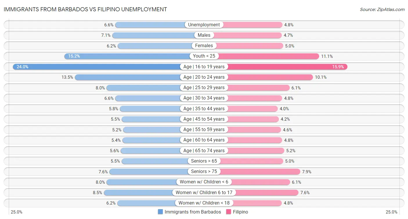 Immigrants from Barbados vs Filipino Unemployment