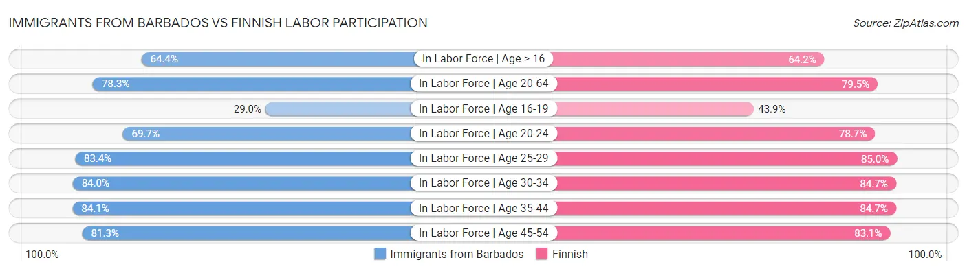 Immigrants from Barbados vs Finnish Labor Participation