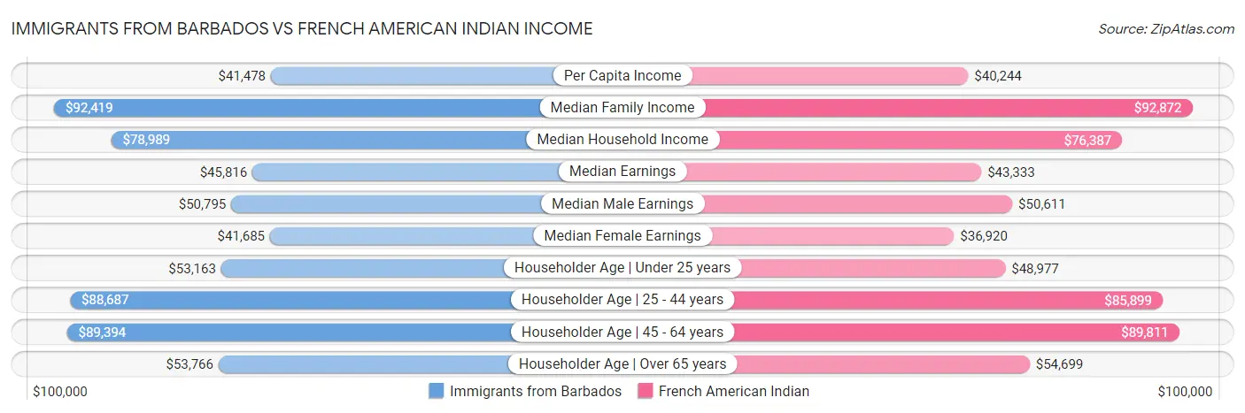 Immigrants from Barbados vs French American Indian Income