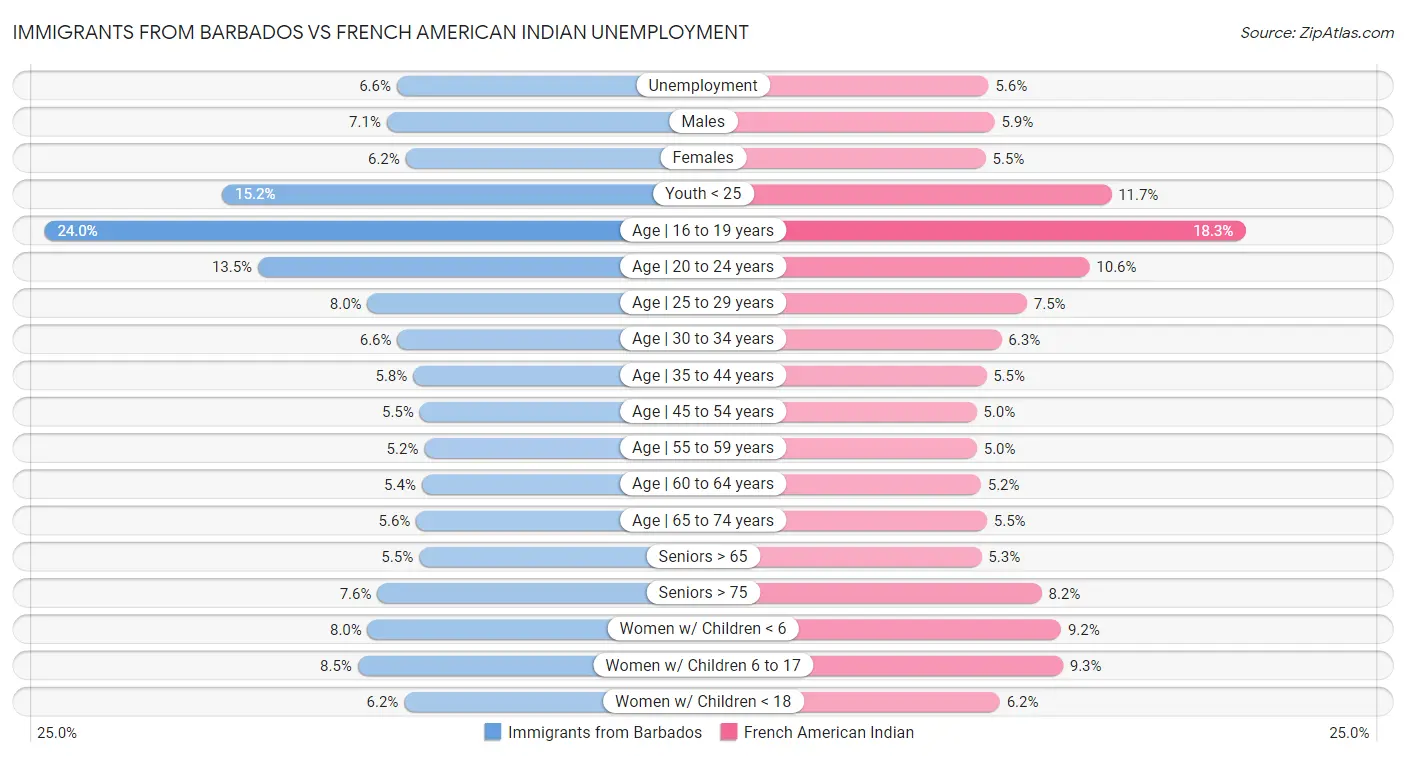 Immigrants from Barbados vs French American Indian Unemployment