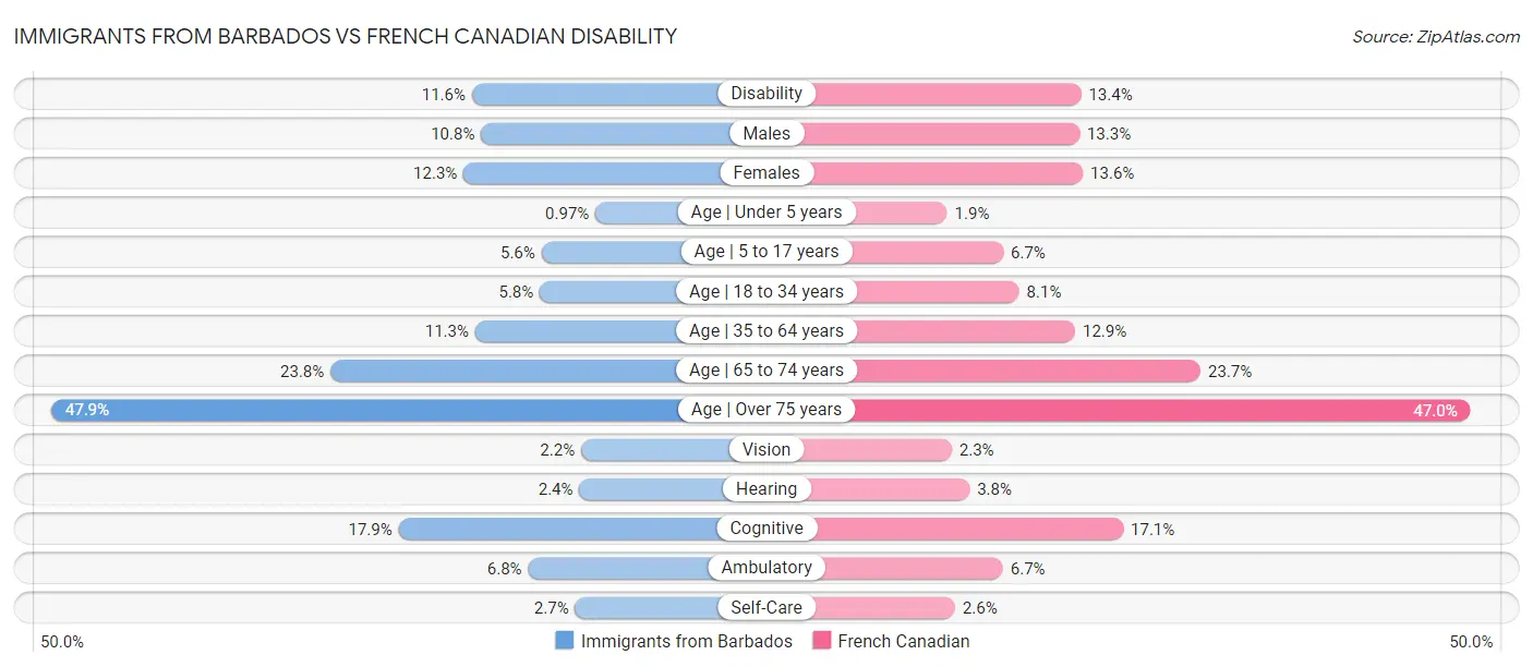Immigrants from Barbados vs French Canadian Disability