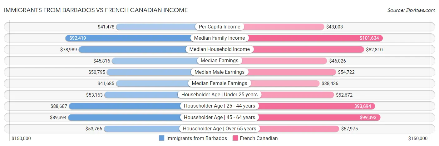 Immigrants from Barbados vs French Canadian Income