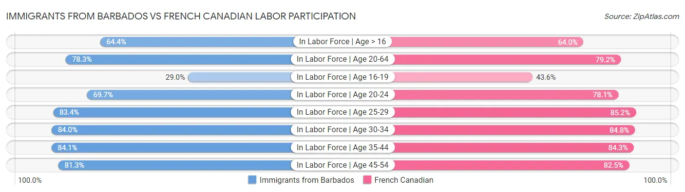 Immigrants from Barbados vs French Canadian Labor Participation