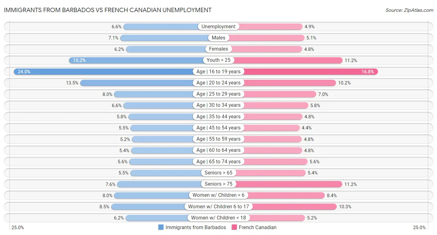 Immigrants from Barbados vs French Canadian Unemployment