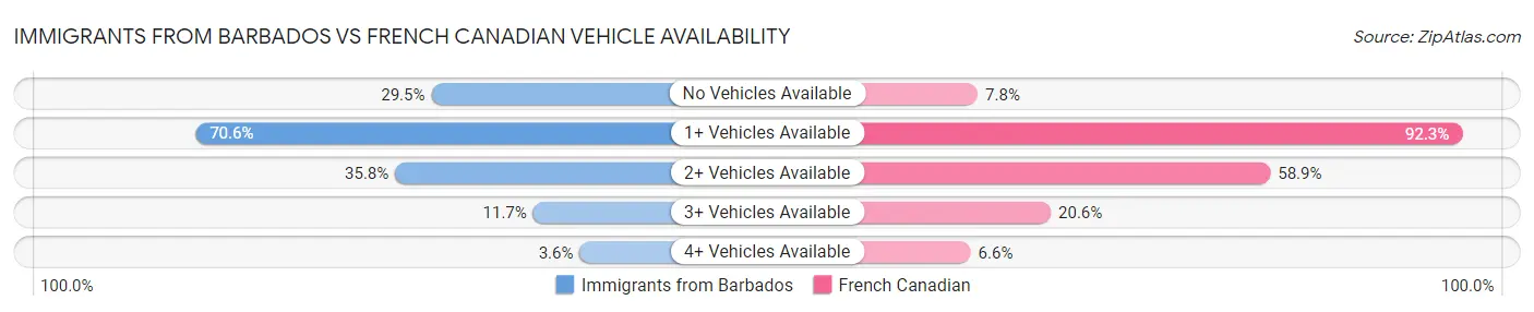 Immigrants from Barbados vs French Canadian Vehicle Availability