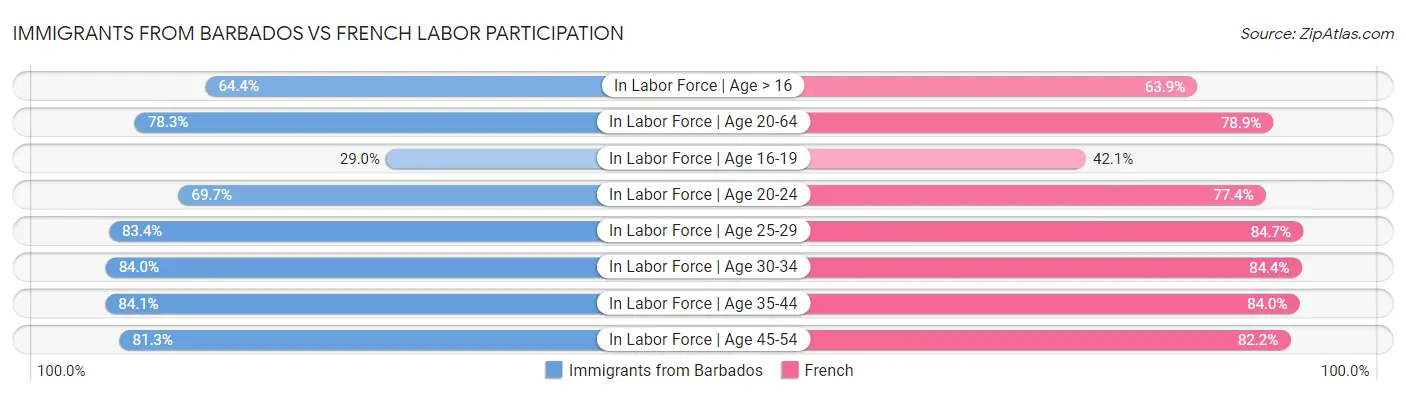 Immigrants from Barbados vs French Labor Participation