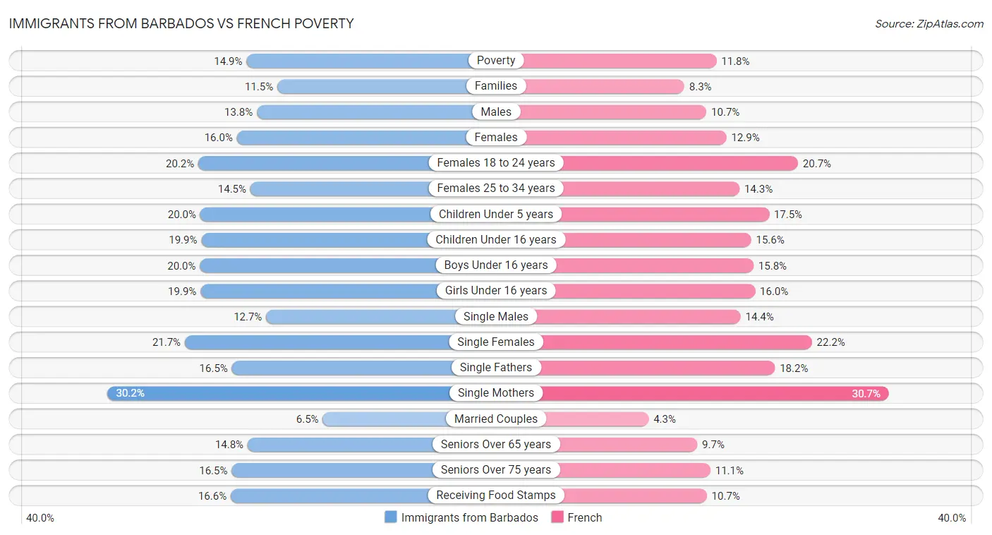 Immigrants from Barbados vs French Poverty
