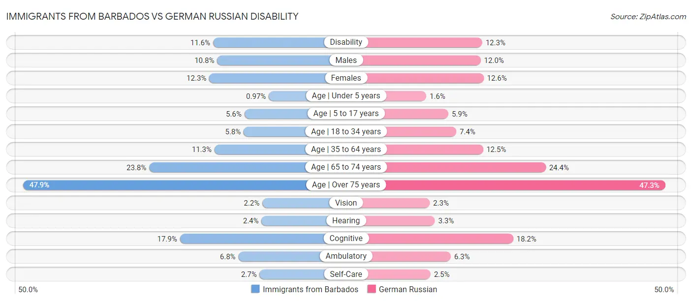 Immigrants from Barbados vs German Russian Disability