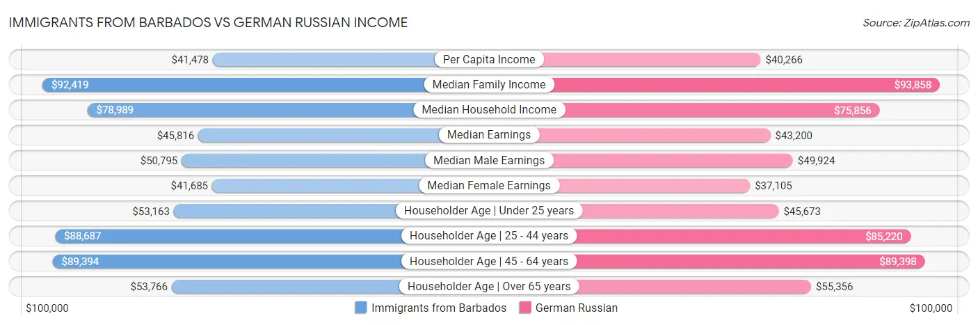 Immigrants from Barbados vs German Russian Income