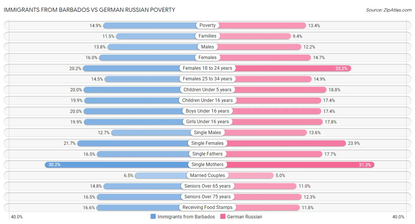 Immigrants from Barbados vs German Russian Poverty