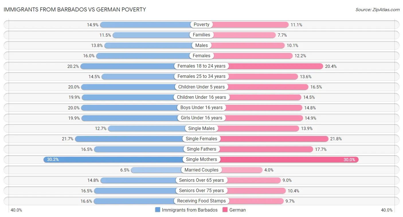 Immigrants from Barbados vs German Poverty