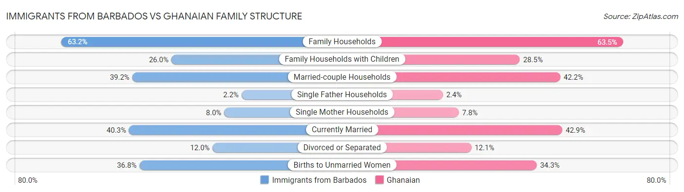 Immigrants from Barbados vs Ghanaian Family Structure