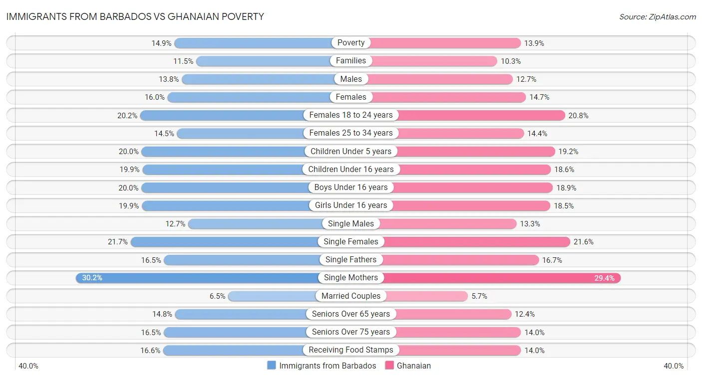 Immigrants from Barbados vs Ghanaian Poverty