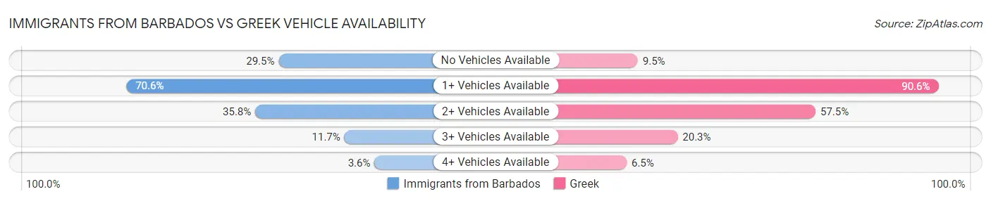 Immigrants from Barbados vs Greek Vehicle Availability