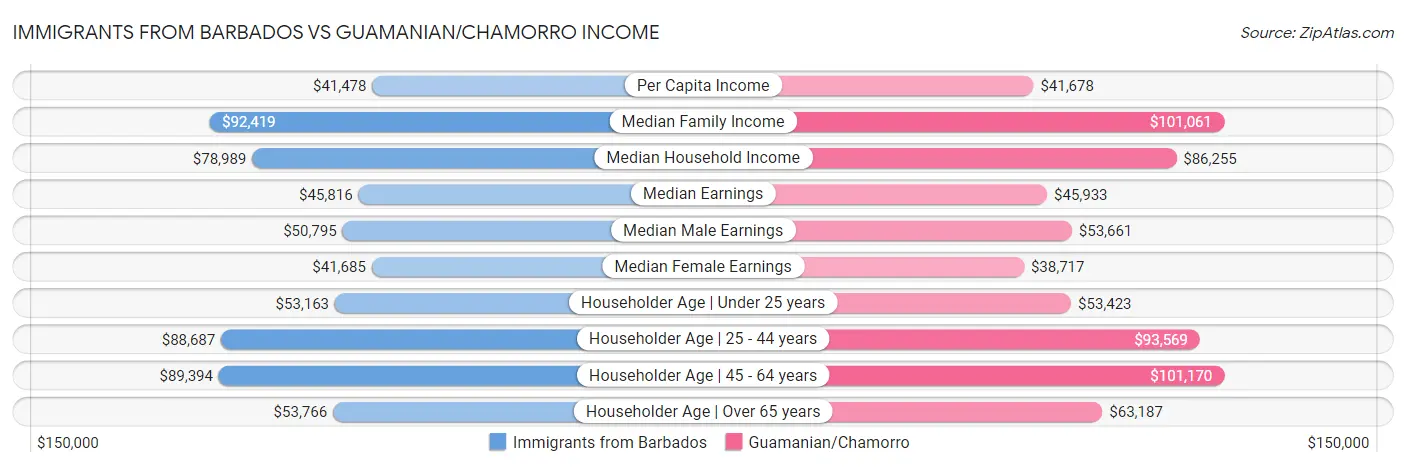 Immigrants from Barbados vs Guamanian/Chamorro Income