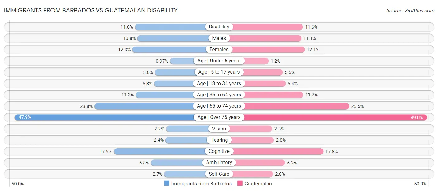 Immigrants from Barbados vs Guatemalan Disability