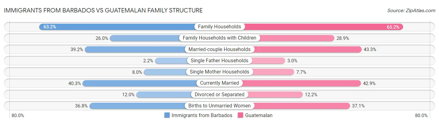 Immigrants from Barbados vs Guatemalan Family Structure