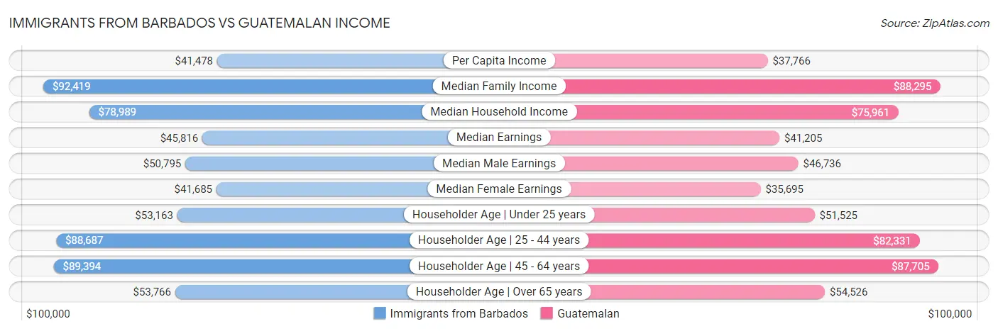 Immigrants from Barbados vs Guatemalan Income