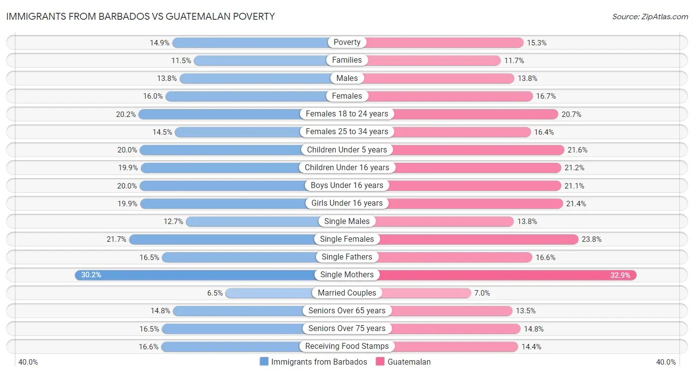 Immigrants from Barbados vs Guatemalan Poverty