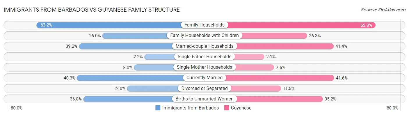 Immigrants from Barbados vs Guyanese Family Structure